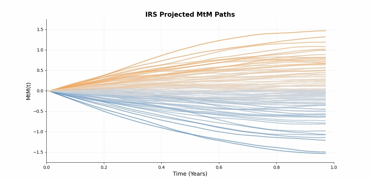 Projected mark-to-market paths of an interest rate swap