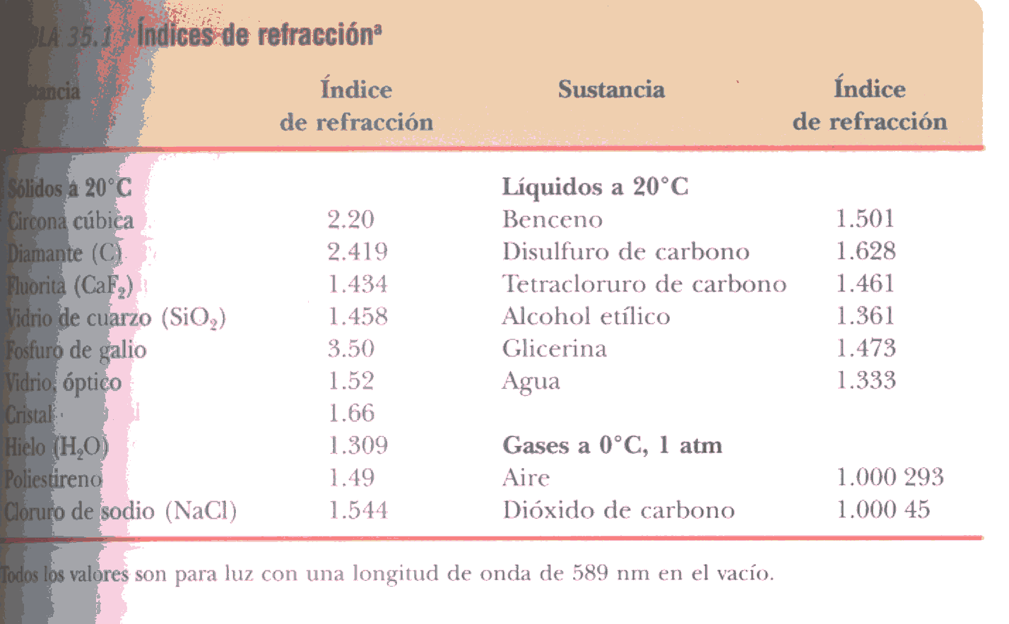 indices